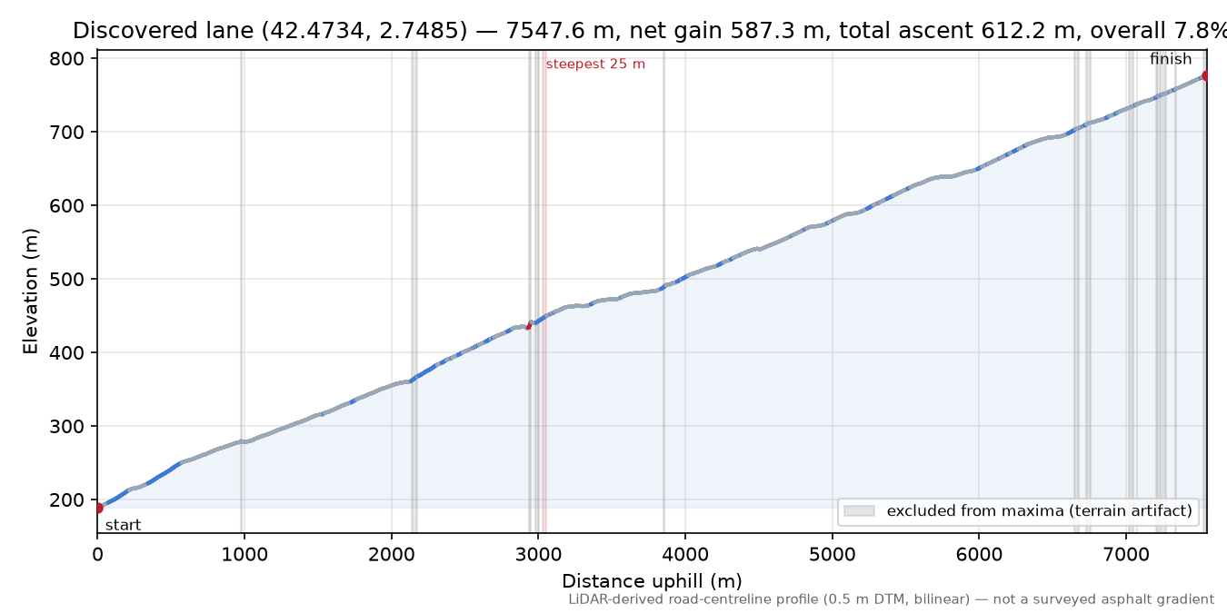 Discovered lane (42.4734, 2.7485) elevation profile