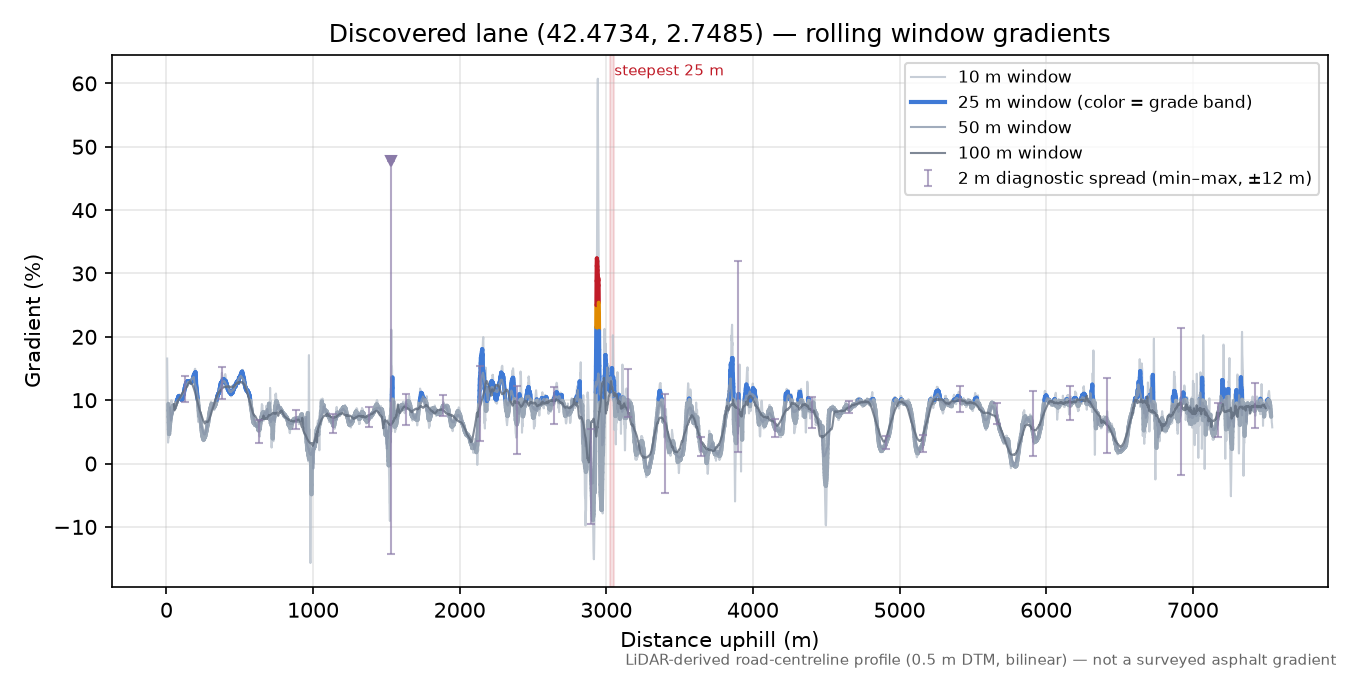 Discovered lane (42.4734, 2.7485) rolling gradient profile
