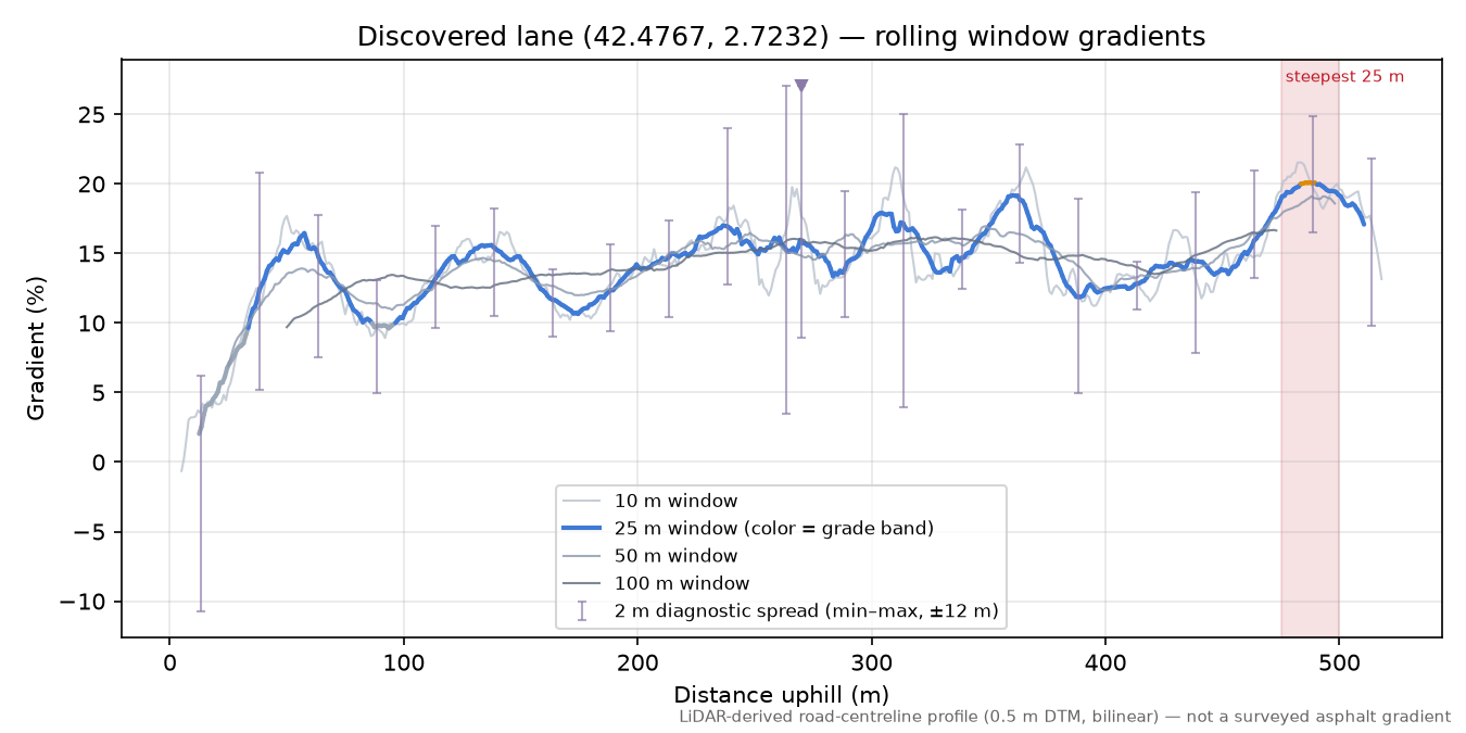 Discovered lane (42.4767, 2.7232) rolling gradient profile