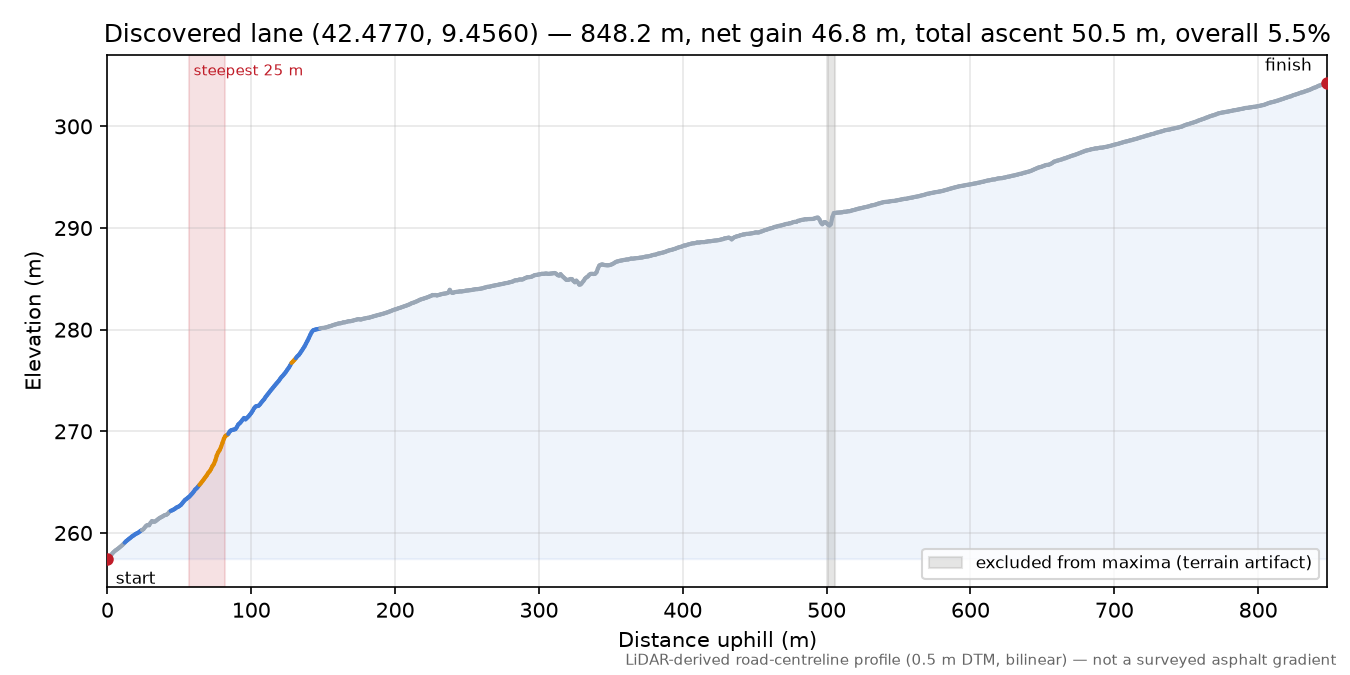 Discovered lane (42.4770, 9.4560) elevation profile