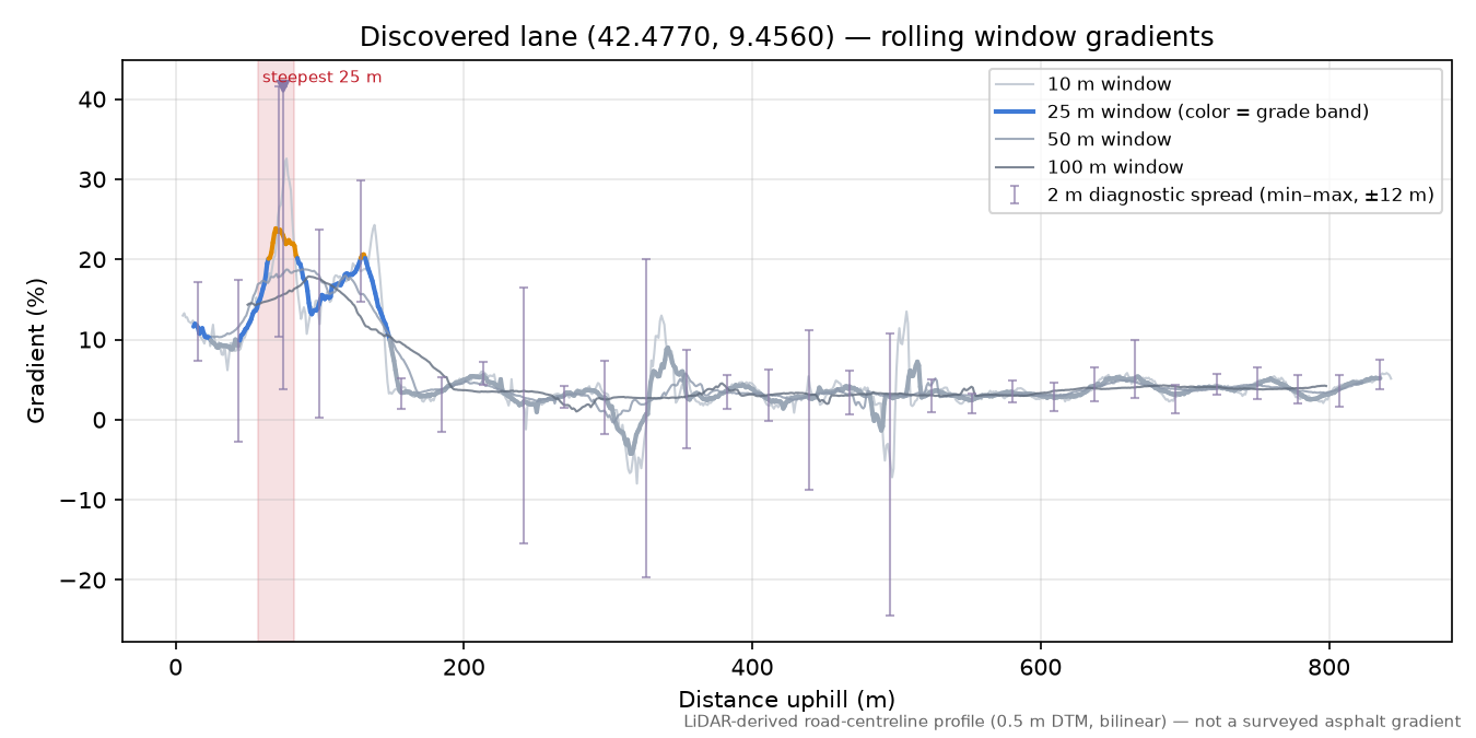 Discovered lane (42.4770, 9.4560) rolling gradient profile