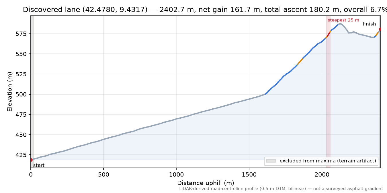 Discovered lane (42.4780, 9.4317) elevation profile