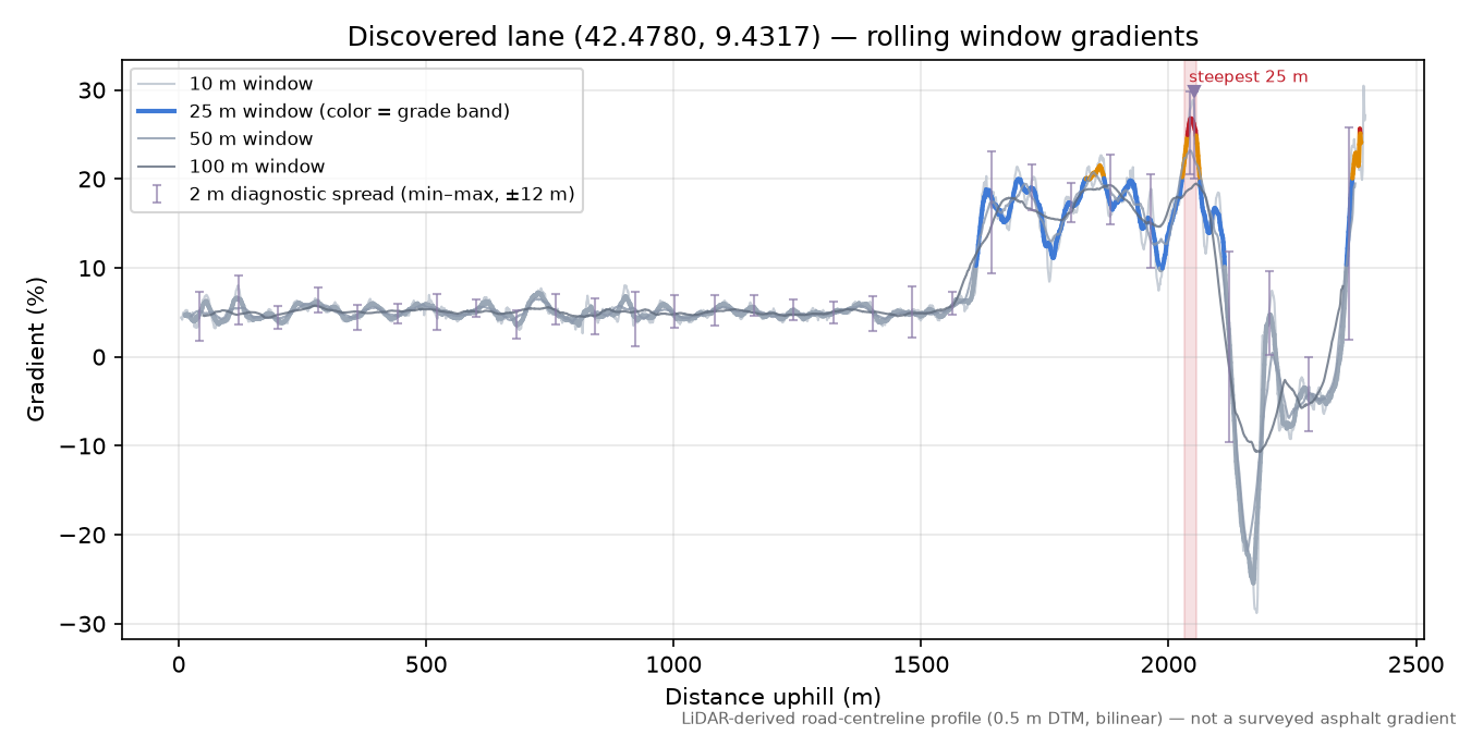 Discovered lane (42.4780, 9.4317) rolling gradient profile