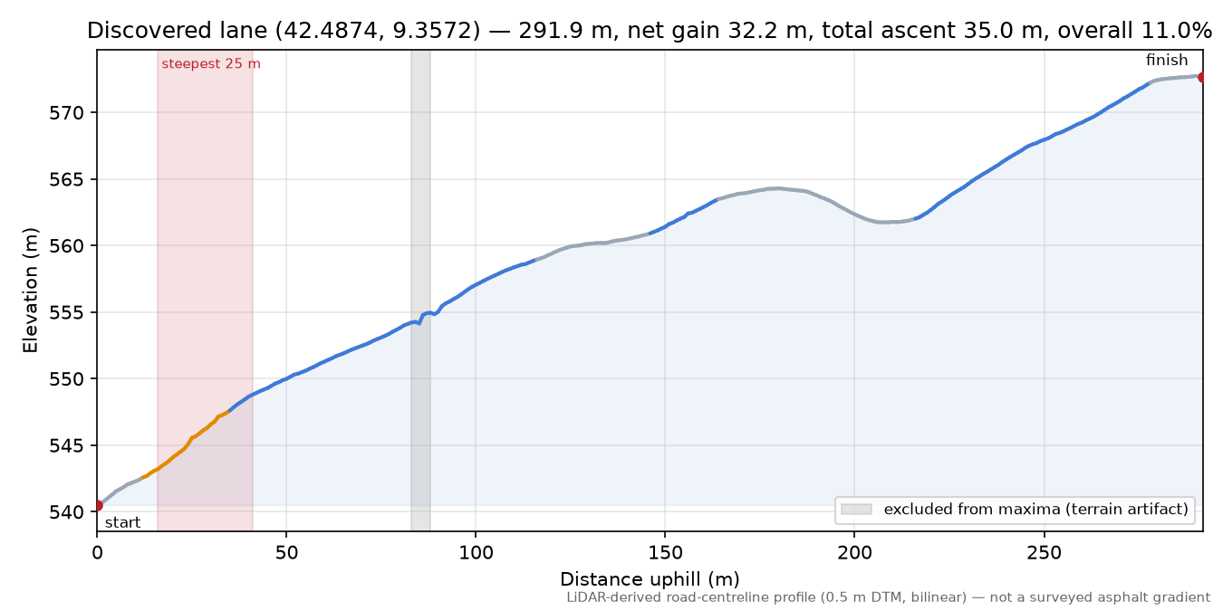 Discovered lane (42.4874, 9.3572) elevation profile