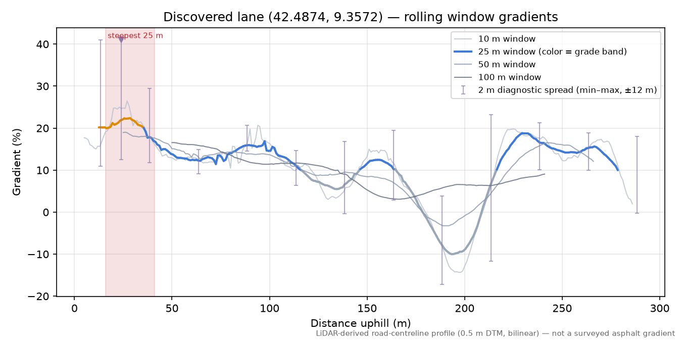 Discovered lane (42.4874, 9.3572) rolling gradient profile