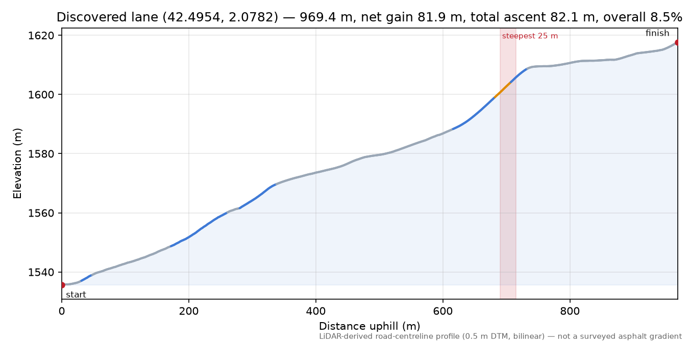 Discovered lane (42.4954, 2.0782) elevation profile