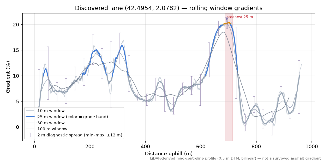 Discovered lane (42.4954, 2.0782) rolling gradient profile