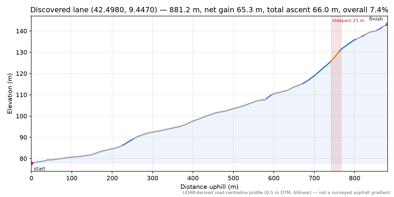 Discovered lane (42.4980, 9.4470) elevation profile