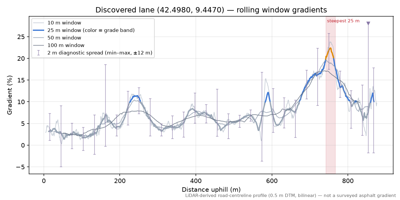 Discovered lane (42.4980, 9.4470) rolling gradient profile