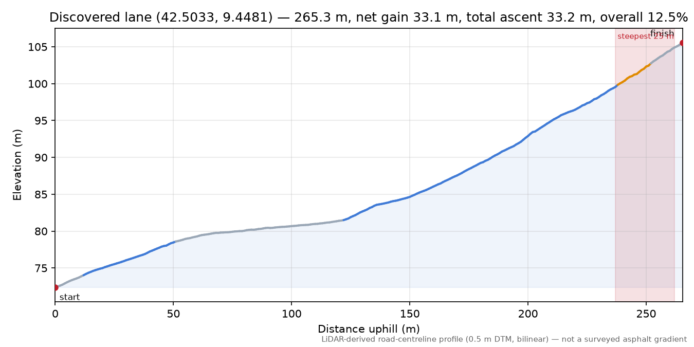 Discovered lane (42.5033, 9.4481) elevation profile