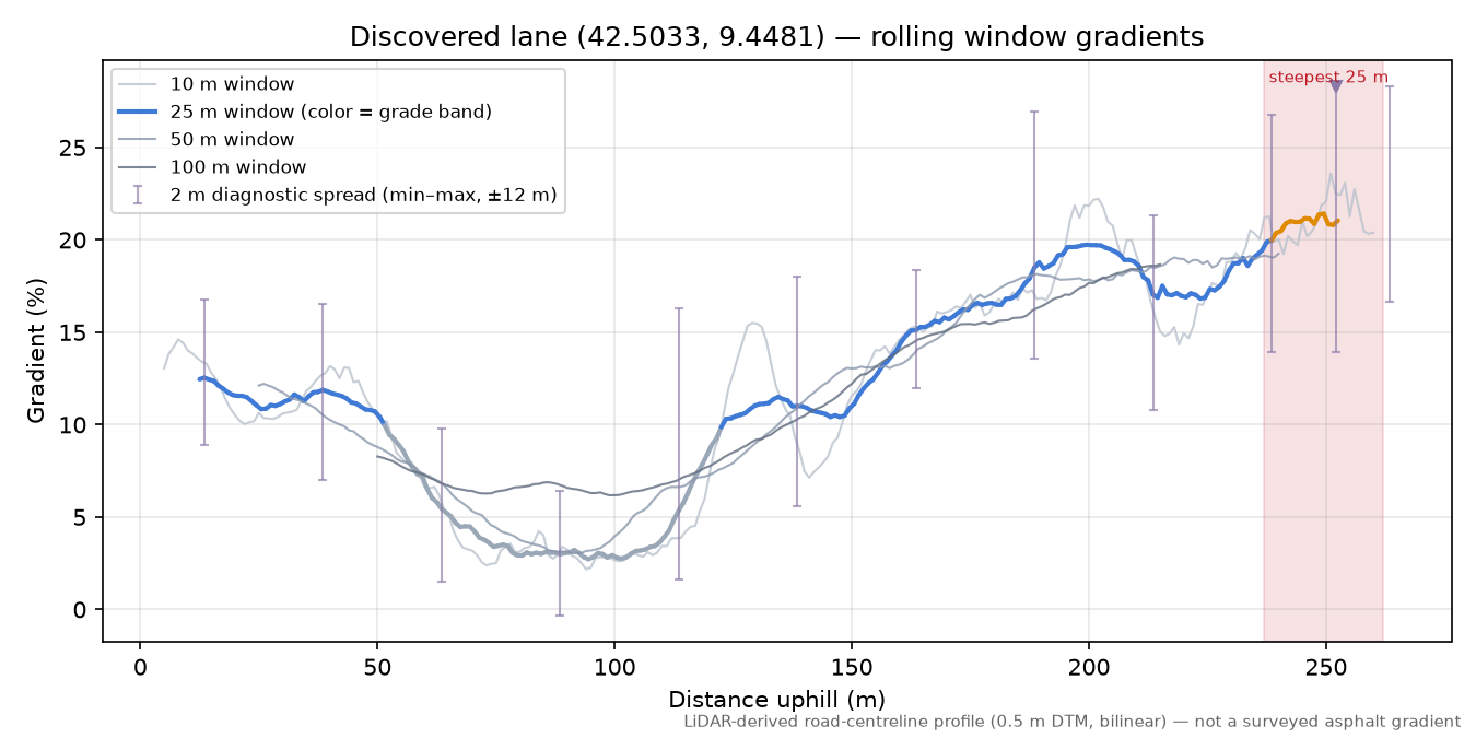 Discovered lane (42.5033, 9.4481) rolling gradient profile