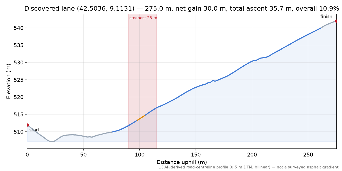 Discovered lane (42.5036, 9.1131) elevation profile