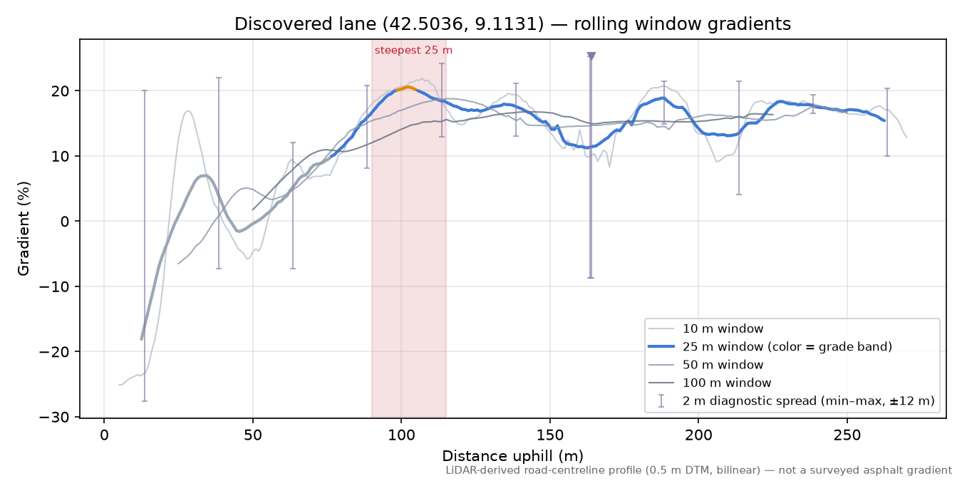 Discovered lane (42.5036, 9.1131) rolling gradient profile