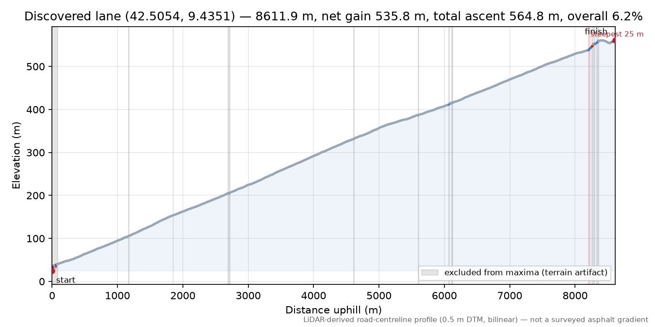 Discovered lane (42.5054, 9.4351) elevation profile