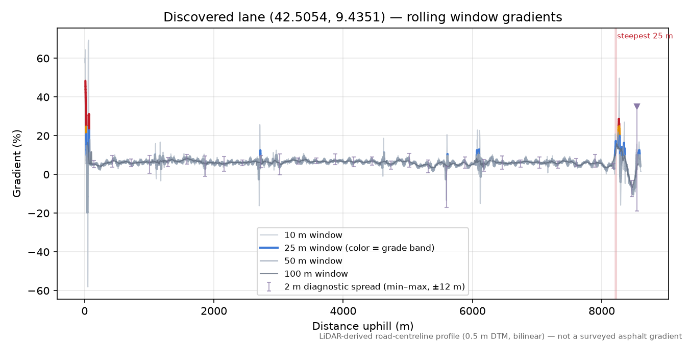 Discovered lane (42.5054, 9.4351) rolling gradient profile