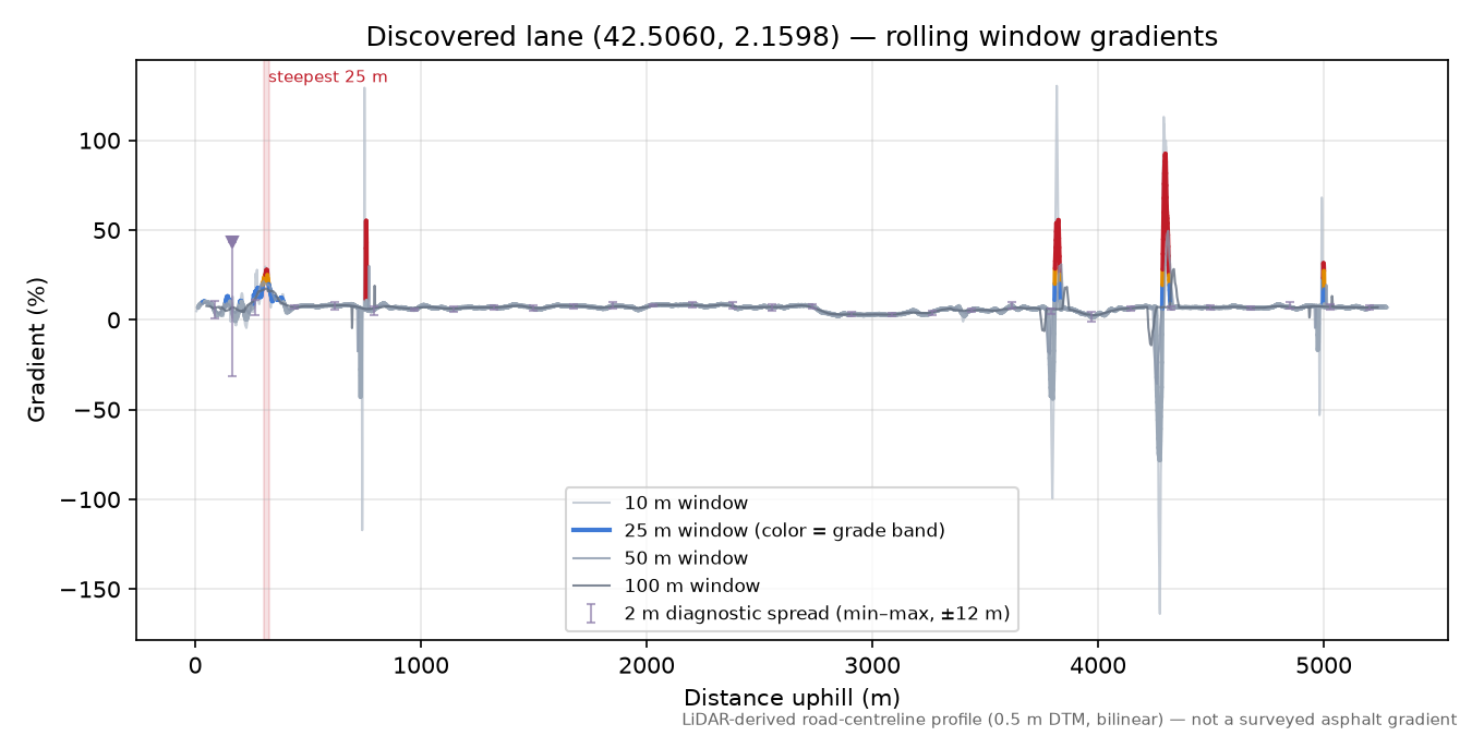 Discovered lane (42.5060, 2.1598) rolling gradient profile