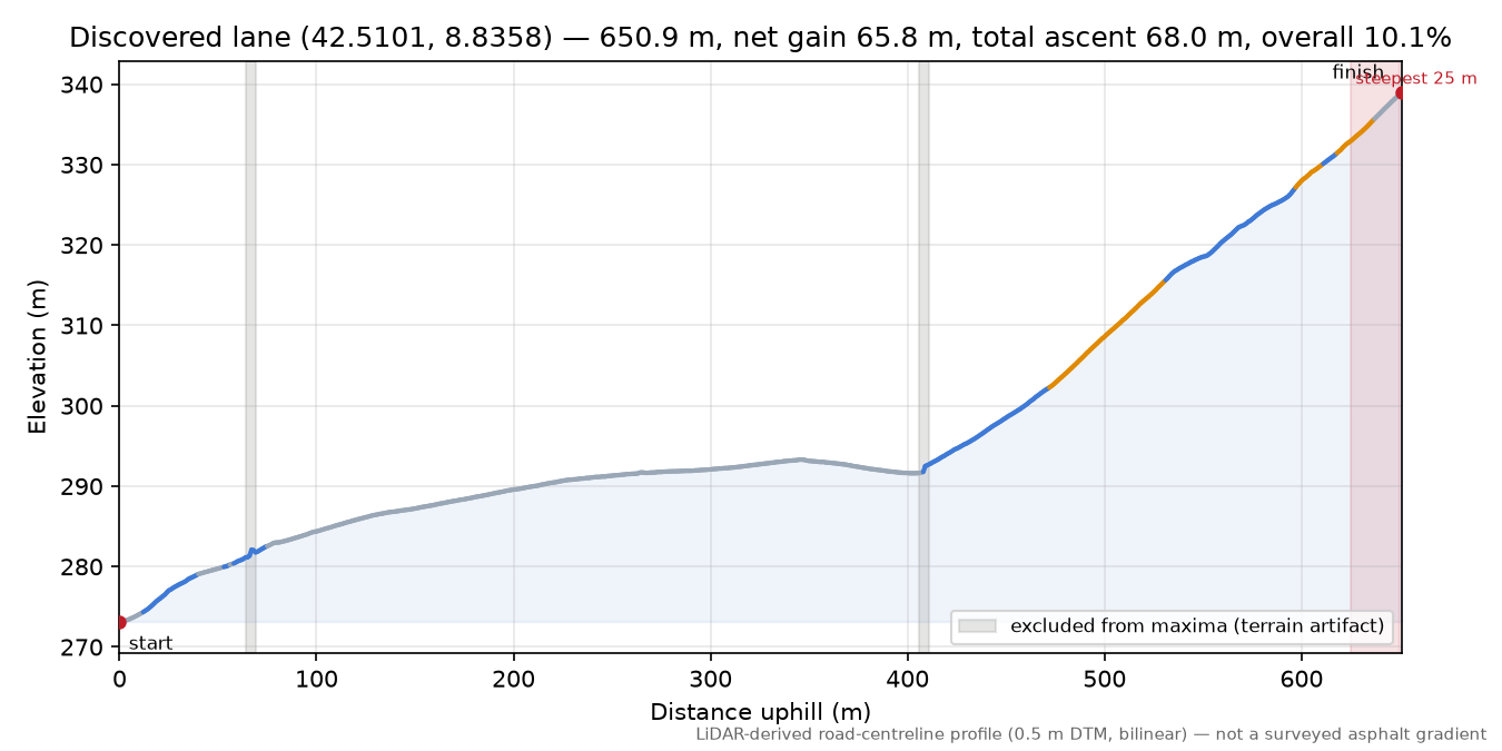 Discovered lane (42.5101, 8.8358) elevation profile