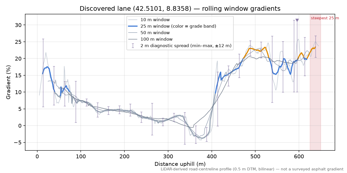 Discovered lane (42.5101, 8.8358) rolling gradient profile