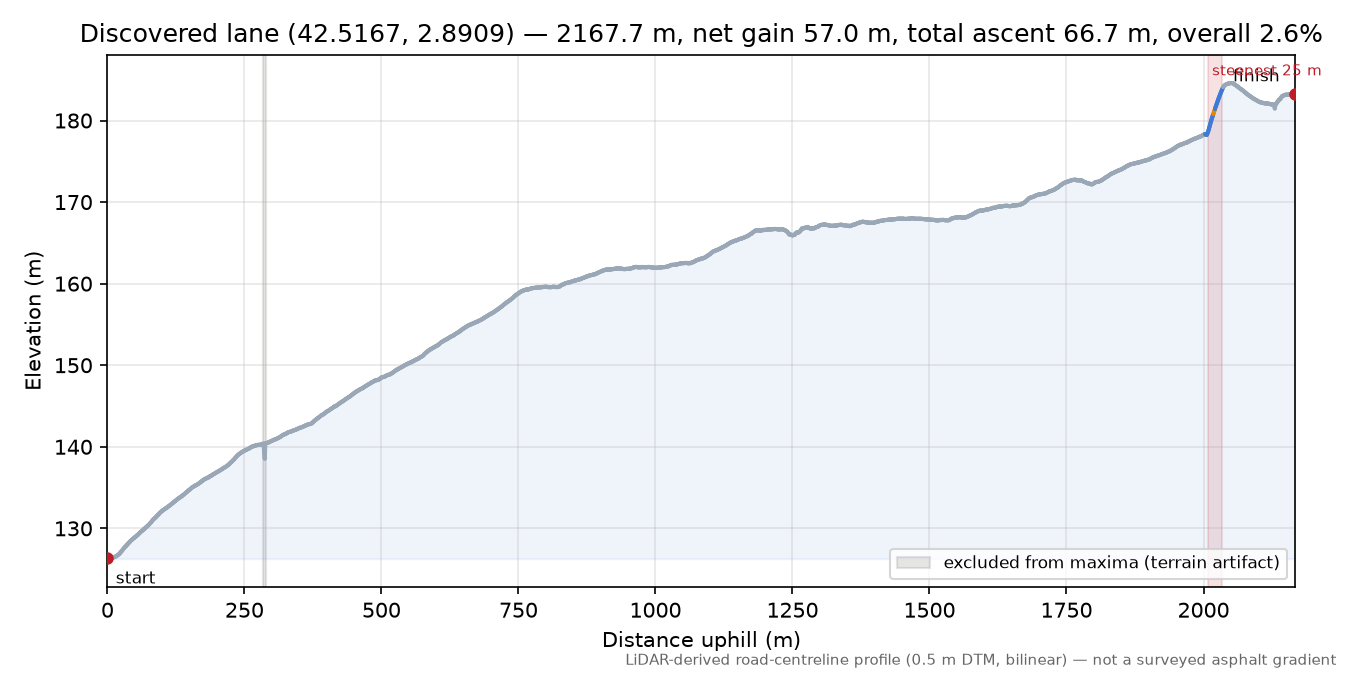 Discovered lane (42.5167, 2.8909) elevation profile