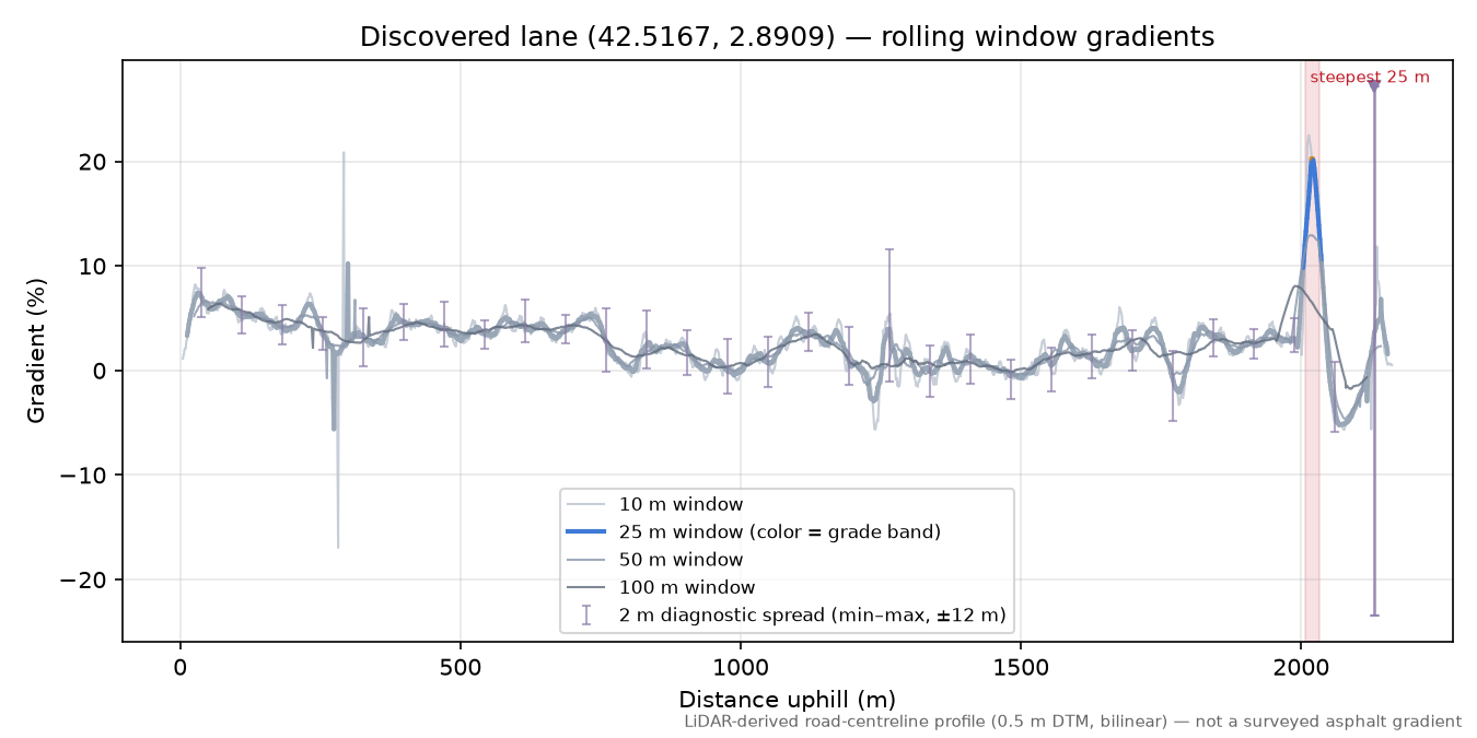 Discovered lane (42.5167, 2.8909) rolling gradient profile