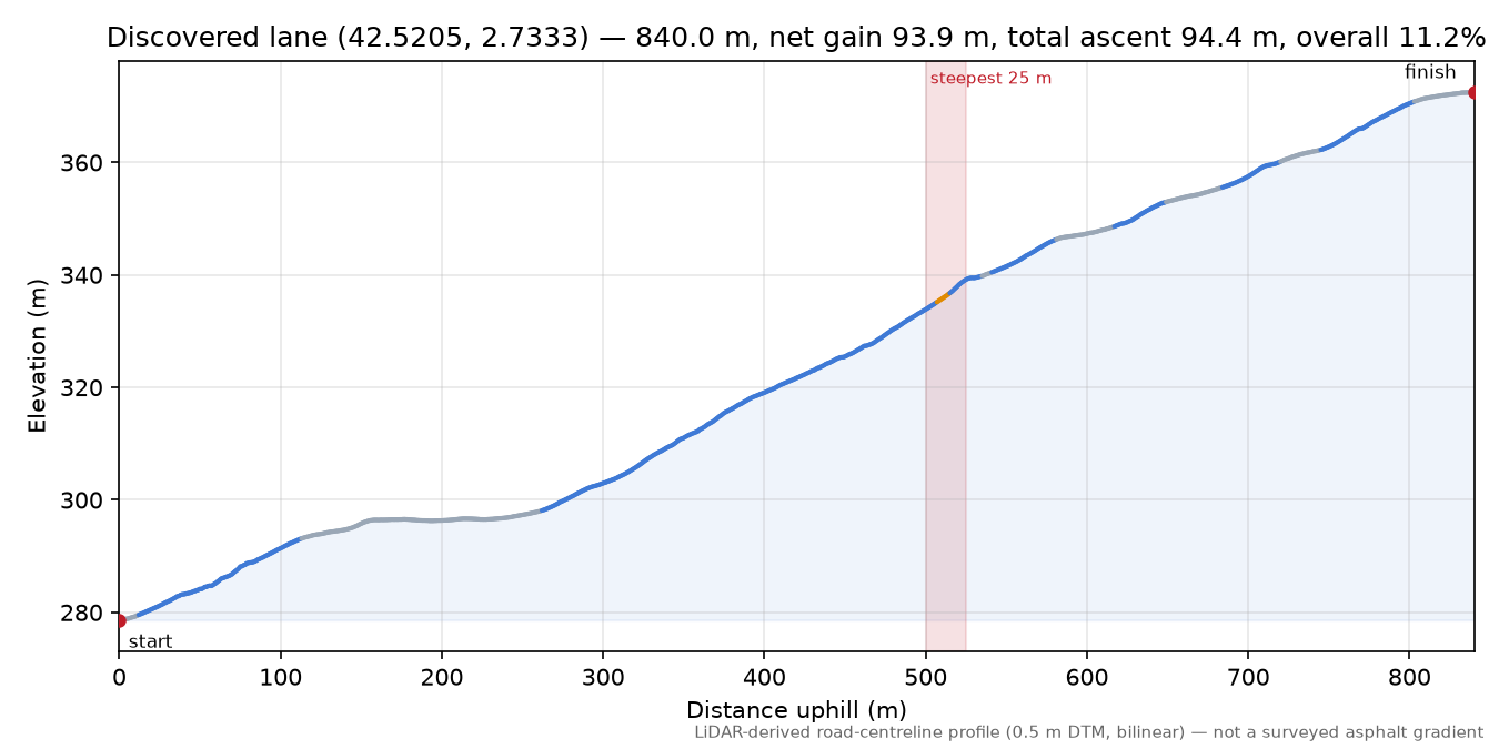 Discovered lane (42.5205, 2.7333) elevation profile