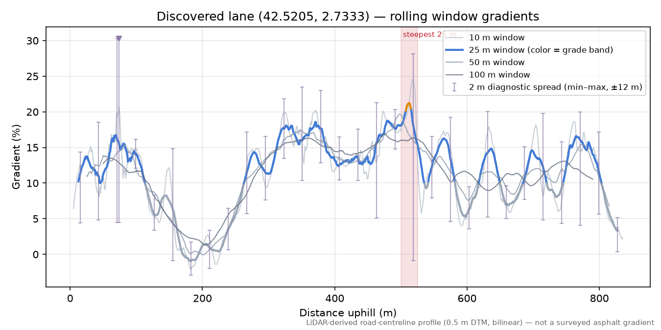 Discovered lane (42.5205, 2.7333) rolling gradient profile