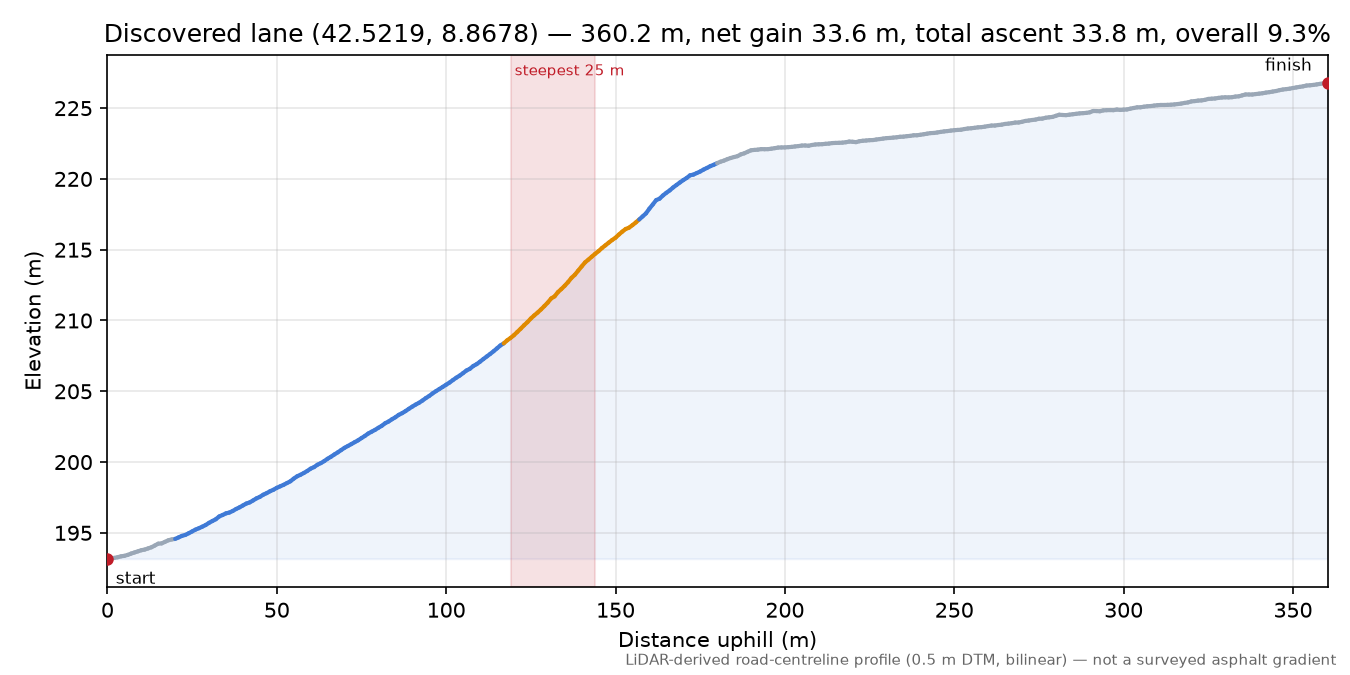 Discovered lane (42.5219, 8.8678) elevation profile