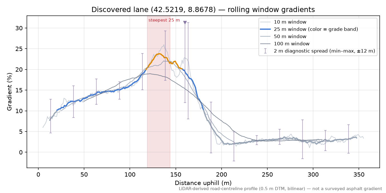 Discovered lane (42.5219, 8.8678) rolling gradient profile