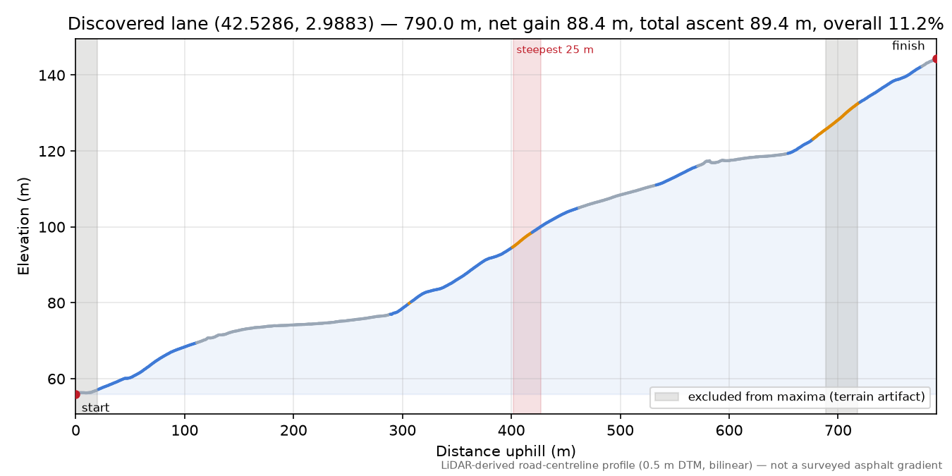 Discovered lane (42.5286, 2.9883) elevation profile