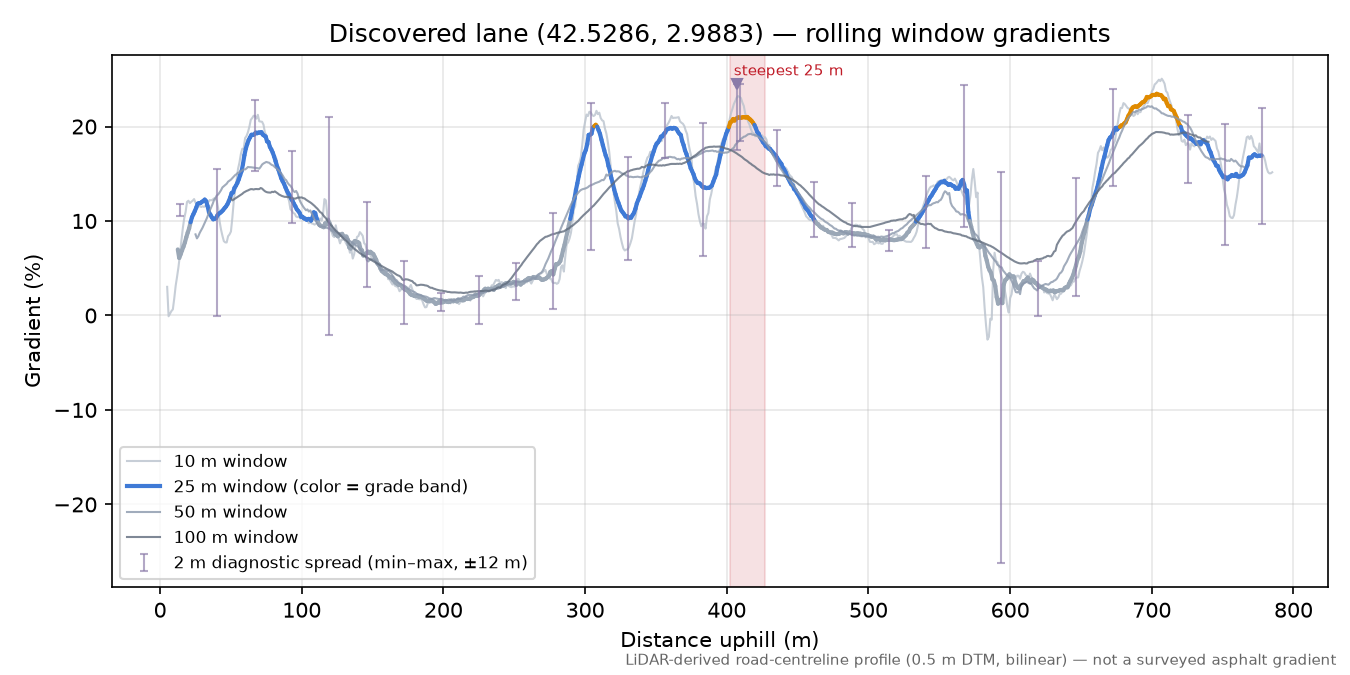 Discovered lane (42.5286, 2.9883) rolling gradient profile