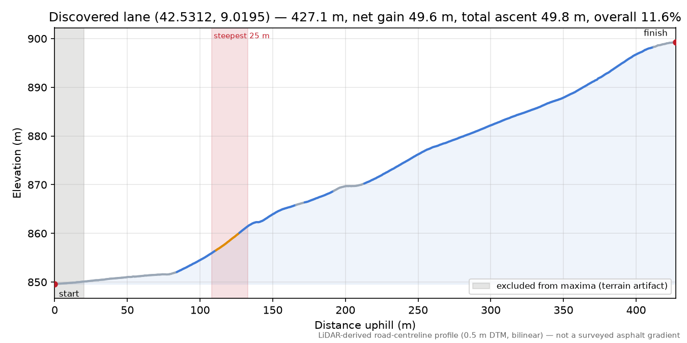 Discovered lane (42.5312, 9.0195) elevation profile