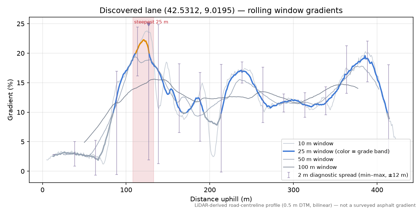 Discovered lane (42.5312, 9.0195) rolling gradient profile