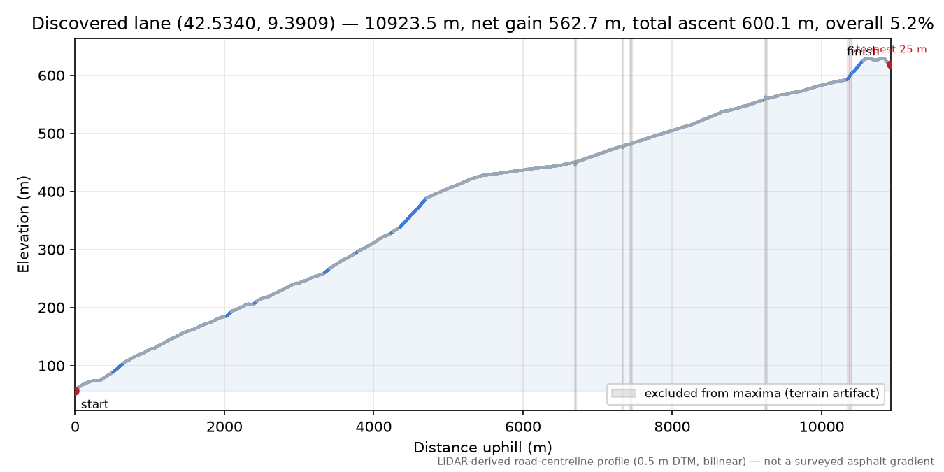 Discovered lane (42.5340, 9.3909) elevation profile