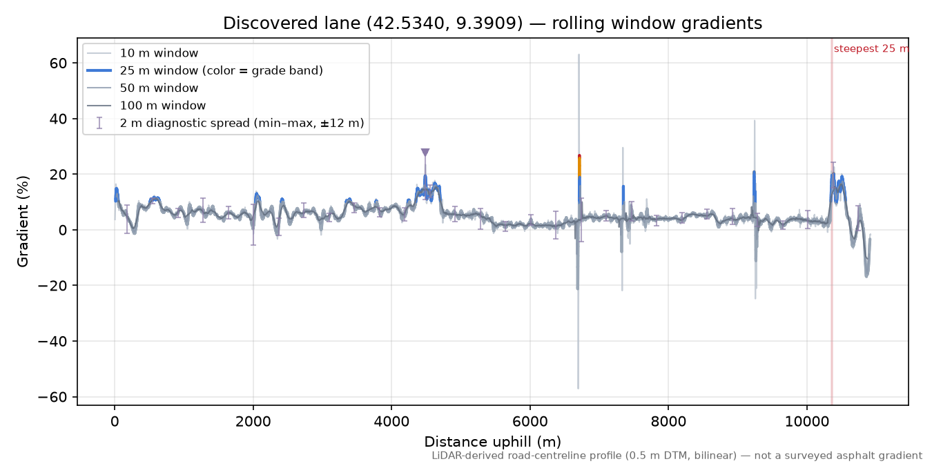 Discovered lane (42.5340, 9.3909) rolling gradient profile