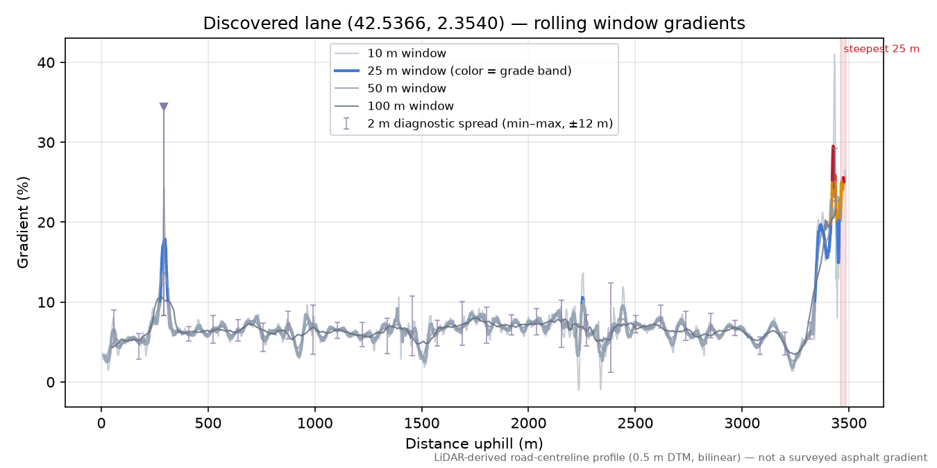 Discovered lane (42.5366, 2.3540) rolling gradient profile