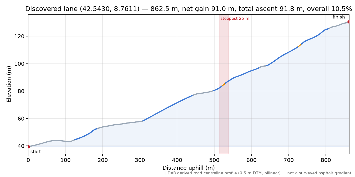 Discovered lane (42.5430, 8.7611) elevation profile
