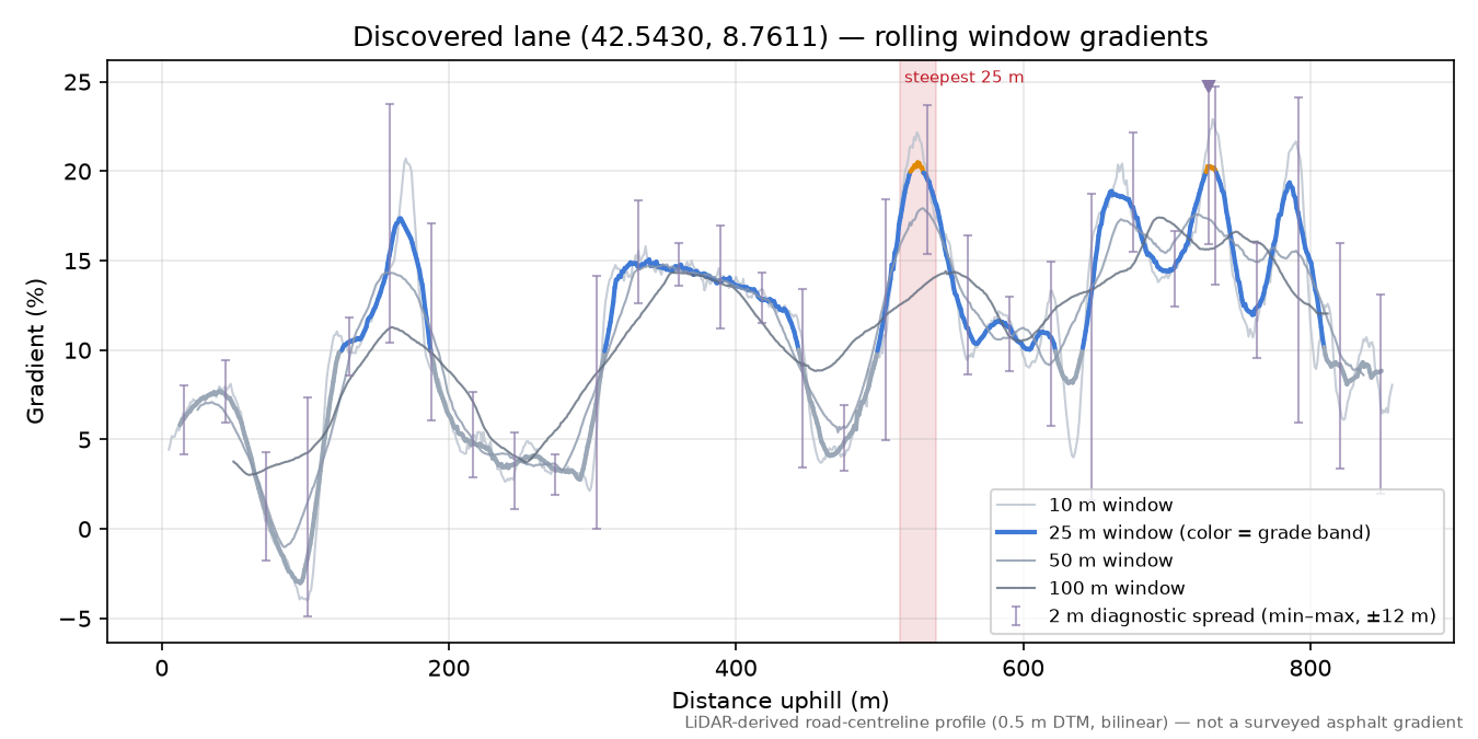 Discovered lane (42.5430, 8.7611) rolling gradient profile