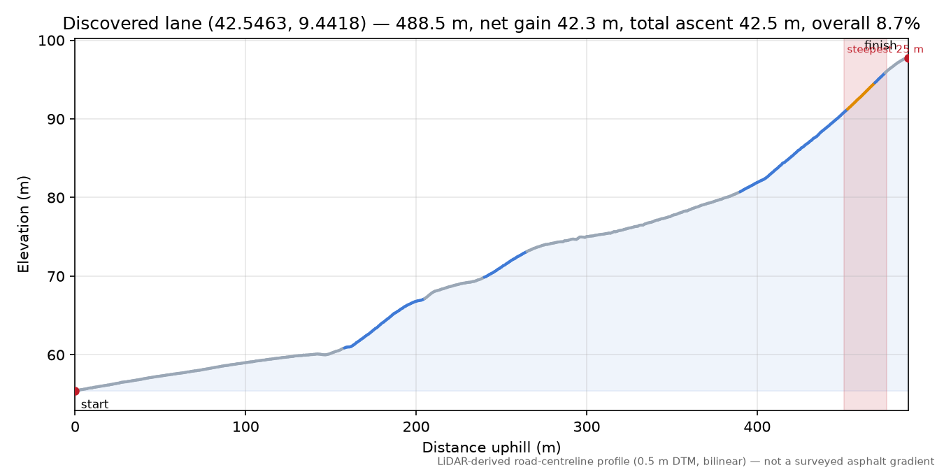 Discovered lane (42.5463, 9.4418) elevation profile