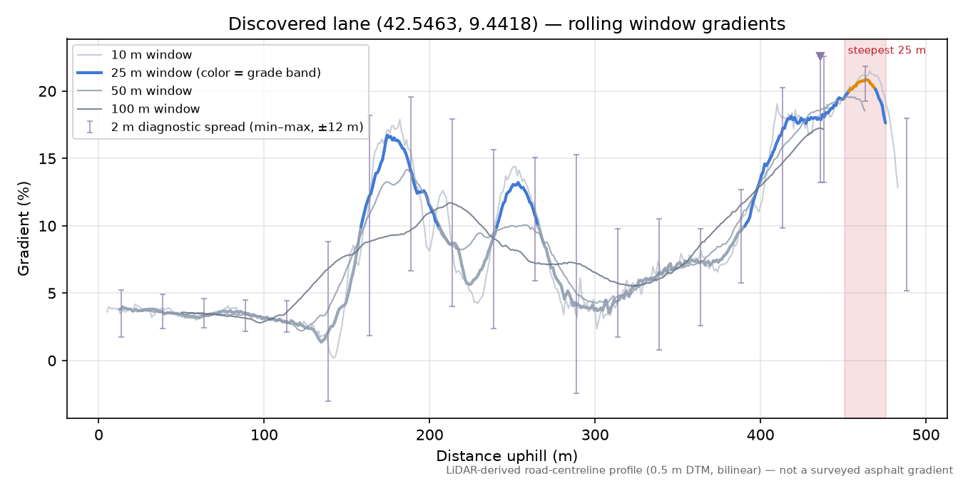 Discovered lane (42.5463, 9.4418) rolling gradient profile