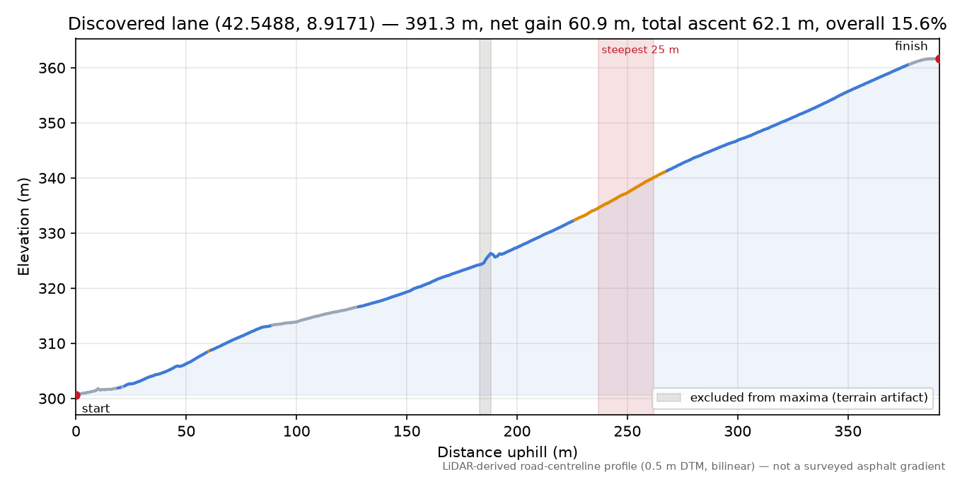 Discovered lane (42.5488, 8.9171) elevation profile
