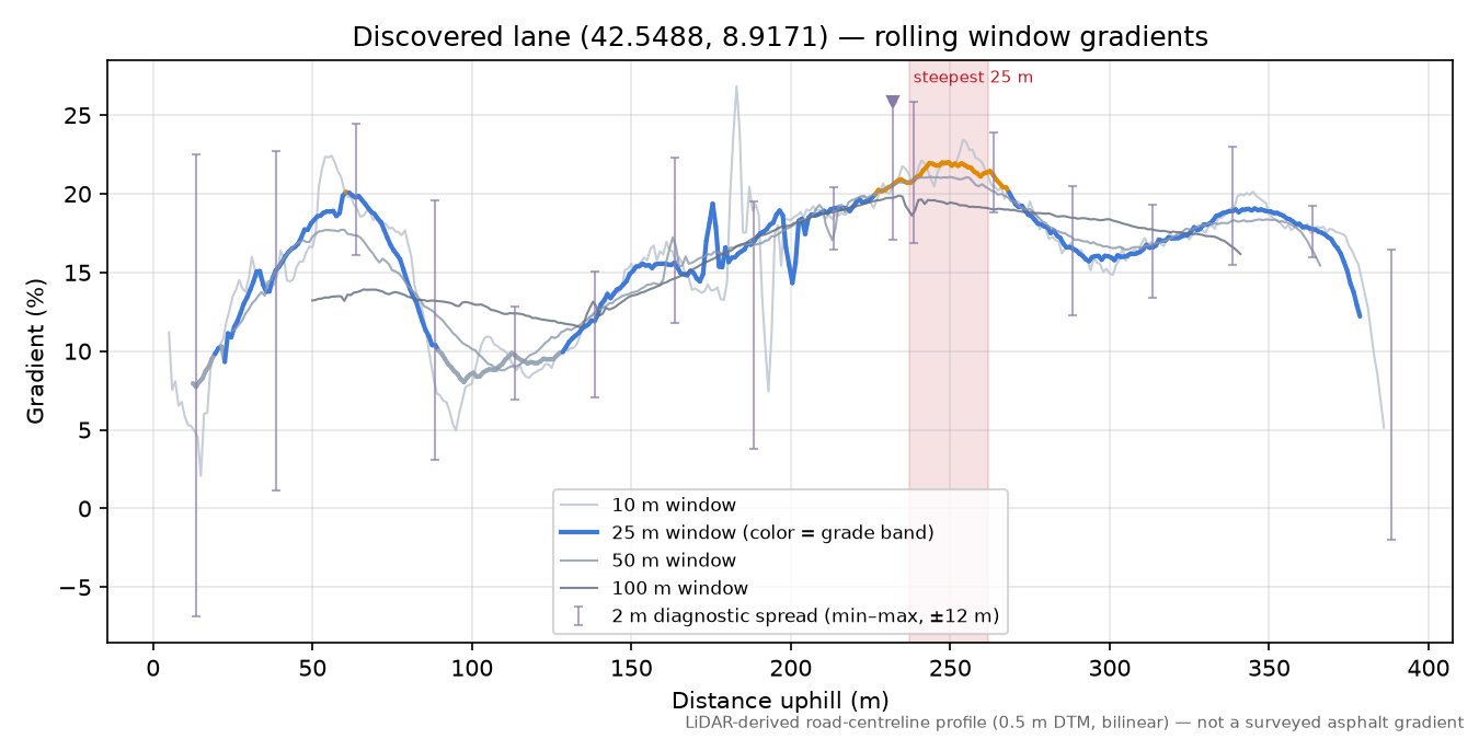 Discovered lane (42.5488, 8.9171) rolling gradient profile