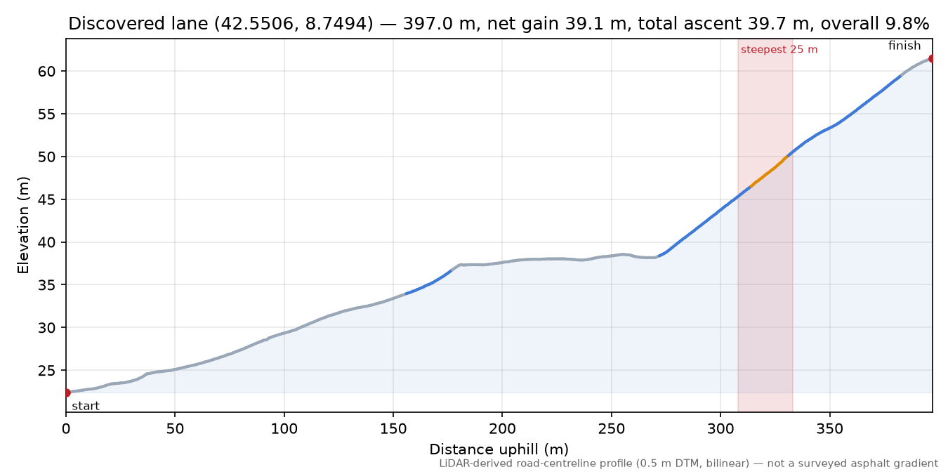 Discovered lane (42.5506, 8.7494) elevation profile