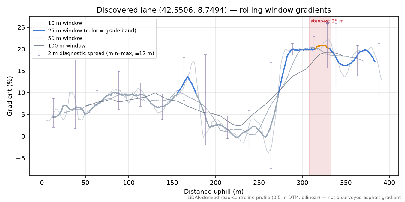 Discovered lane (42.5506, 8.7494) rolling gradient profile