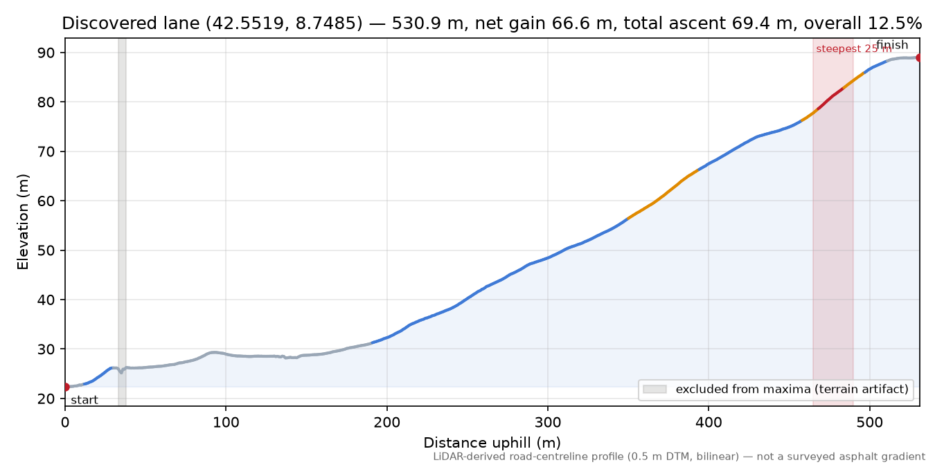 Discovered lane (42.5519, 8.7485) elevation profile
