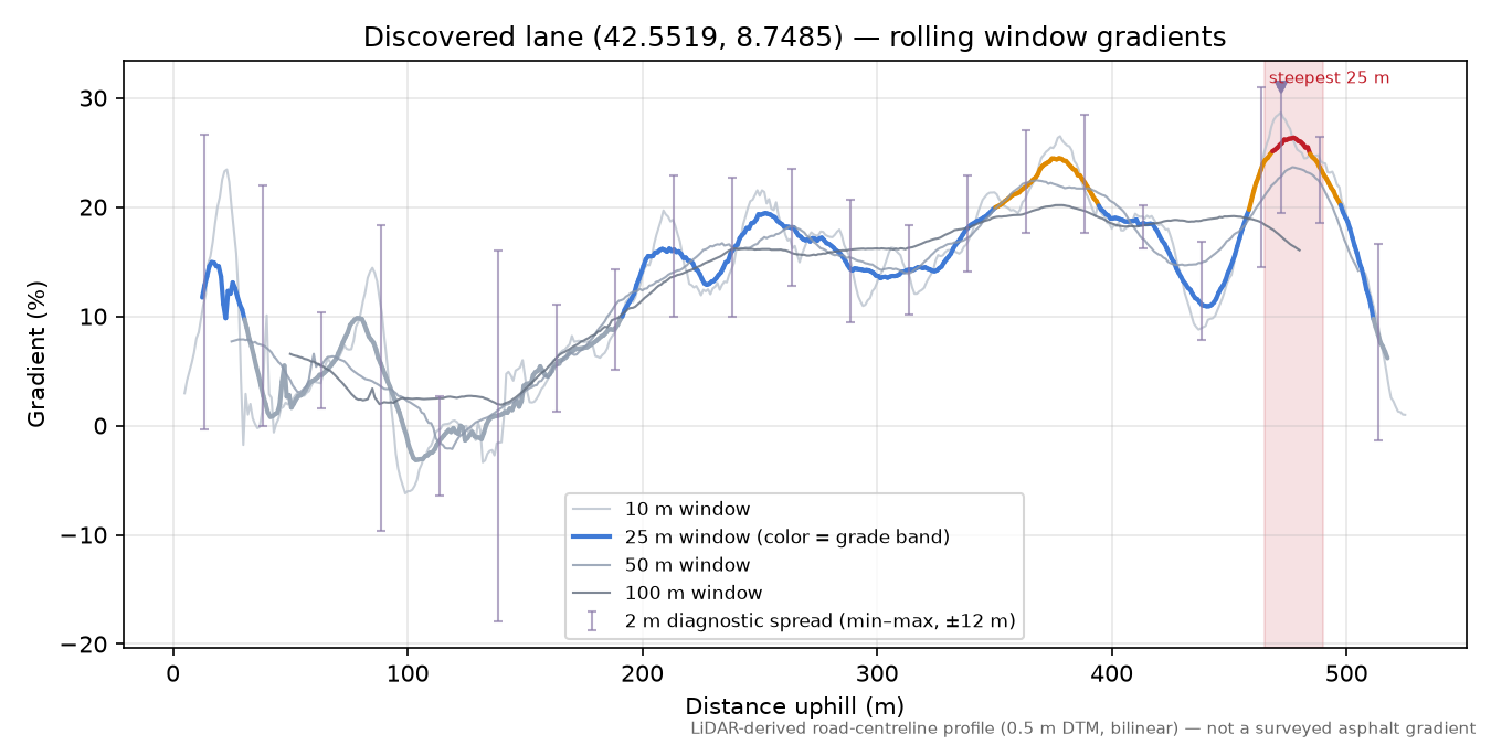 Discovered lane (42.5519, 8.7485) rolling gradient profile