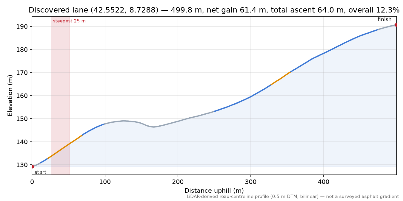 Discovered lane (42.5522, 8.7288) elevation profile