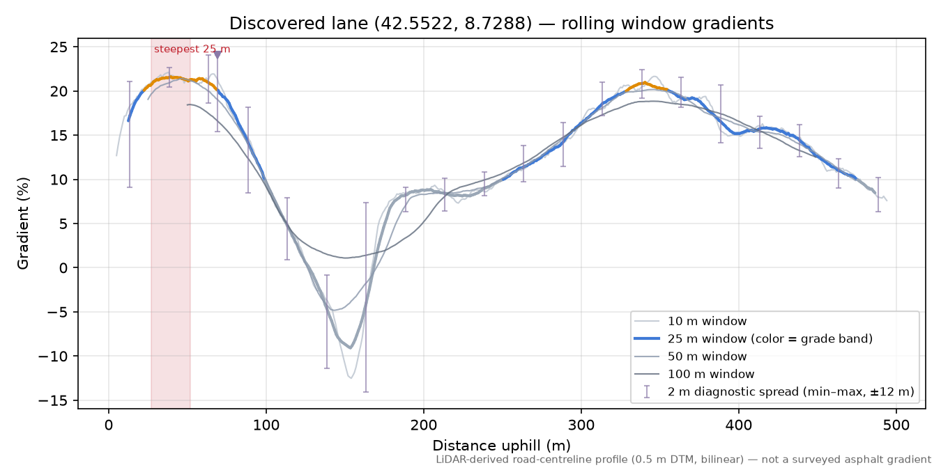 Discovered lane (42.5522, 8.7288) rolling gradient profile