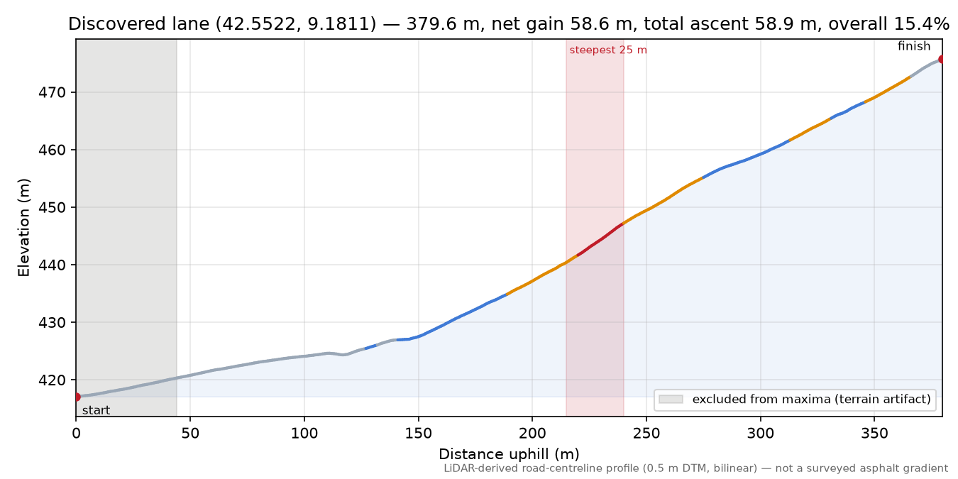 Discovered lane (42.5522, 9.1811) elevation profile