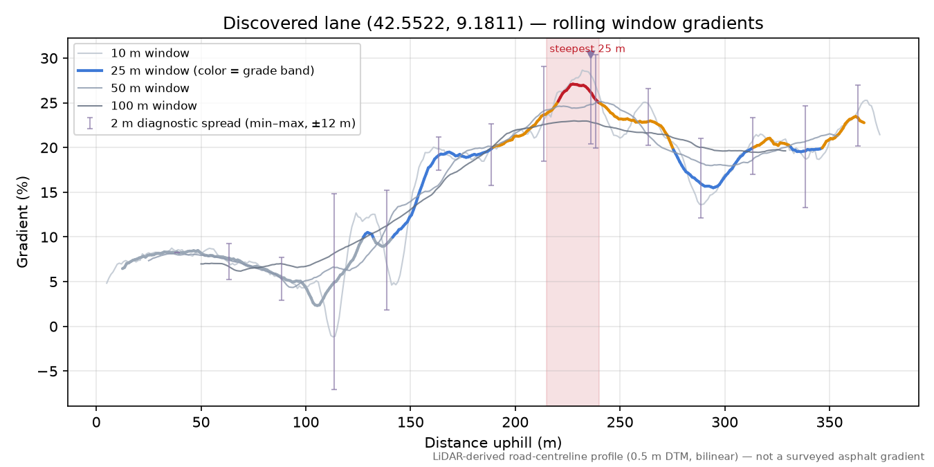 Discovered lane (42.5522, 9.1811) rolling gradient profile