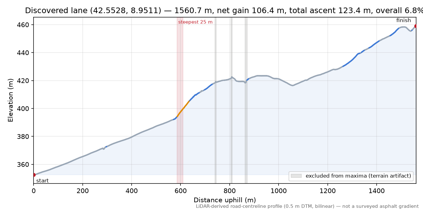 Discovered lane (42.5528, 8.9511) elevation profile